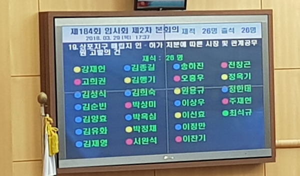 상포지구 특혜 의혹과 관련 상포특위가 상정한 시장 고발건에 대한 의원들의 투표 결과.